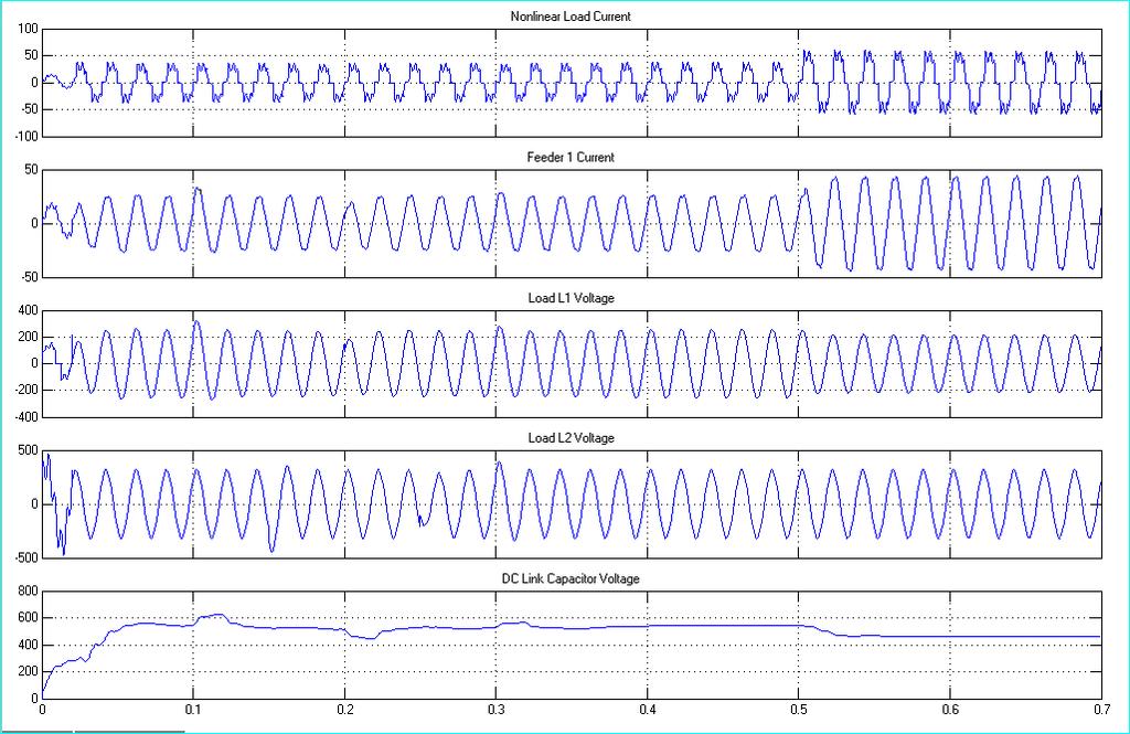 Simulation results: Nonlinear load current, Feeder1 current, load L1, L2