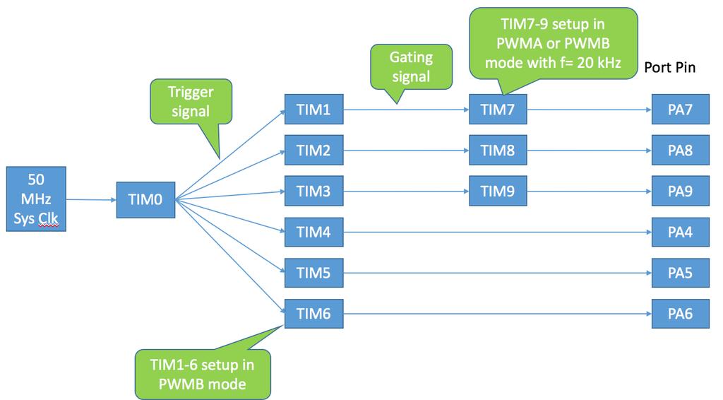 The timer topology for this example is shown in Figure 16. To synchronize all the timers we use TIM0 as a trigger. TIM1-6 are setup in PWMB mode to create 120 degree intervals as shown in Figure 17.