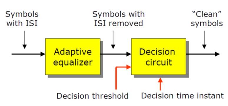 Channel Equalization Equalizer The goal of equalizers is to eliminate inter symbol interference (ISI) and the additive noise as much as possible.