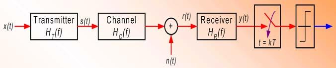 ISI Baseband Communication System Model where h ( t) Impulse response of the transmitte r T h ( t) Impulse response of the channel C h ( t) Impulse response of the receiver R y( T) h 0 a anhe ( T nt)