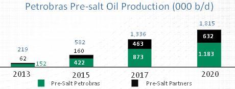 Pre-Salt Oil Production Source: Petrobras
