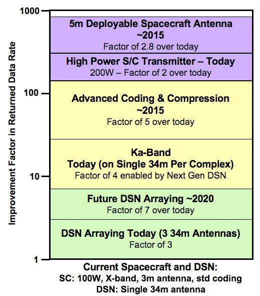 Future Plans for the Deep Space Network 7 September 1, 2009 for information to be transmitted from Earth. The Space Clock can also be used to enhance uplink radio science.