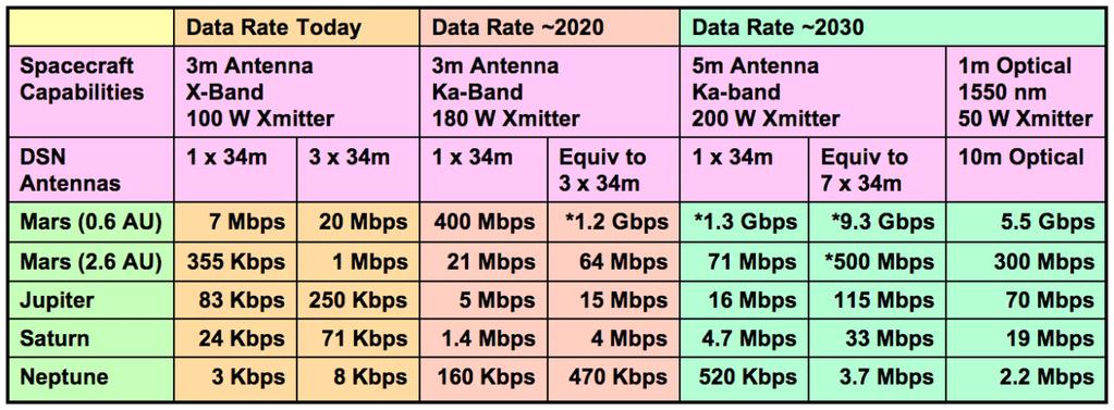 Future Plans for the Deep Space Network 8 September 1, 2009 naissance Orbiter (MRO actually achieves a lower data rate at 0.6 AU due to limitations in its transponder).