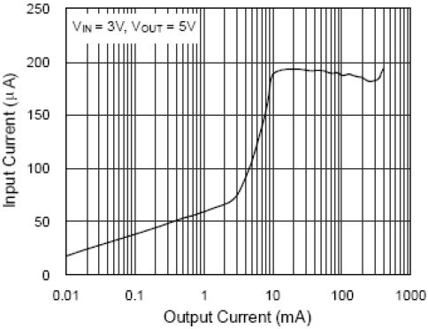 TYPICAL PERFORMANCE CHARACTERISTICS Figure 1.Efficiency vs. Output Current Figure 2. Input current vs. Output current Figure3.Input Current vs. Input Voltage Figure4.