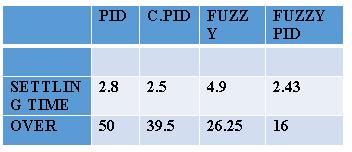 III. PERFORMANCE COMPARISON The statistic of the performance comparison between all above four controller has been given below which gives the clear idea that how the combination of the Fuzzy and PID