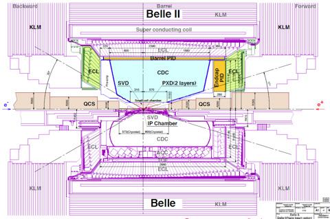1.1 Belle II spectrometer Belle II is approximately a 4π enclosed spectrometer composed of a number of sub-detectors that provide the necessary information for event reconstruction.