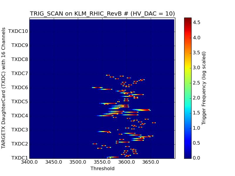 An example of results from the RHIC Production tests are shown below for trigger scan where it verifies a trigger from all 10 TARGETX daughtercards (TXDC) on a motherboard.