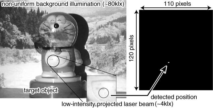 IEEE JOURNAL OF SOLID-STATE CIRCUITS, VOL. 39, NO. 1, JANUARY 2004 249 projected light due to suppression of background illumination.