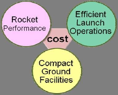 Now, for the first time ever in the history, it requires optimization of the entire launch system, including the efficient launch operations and the compact ground facilities (Fig. 3).