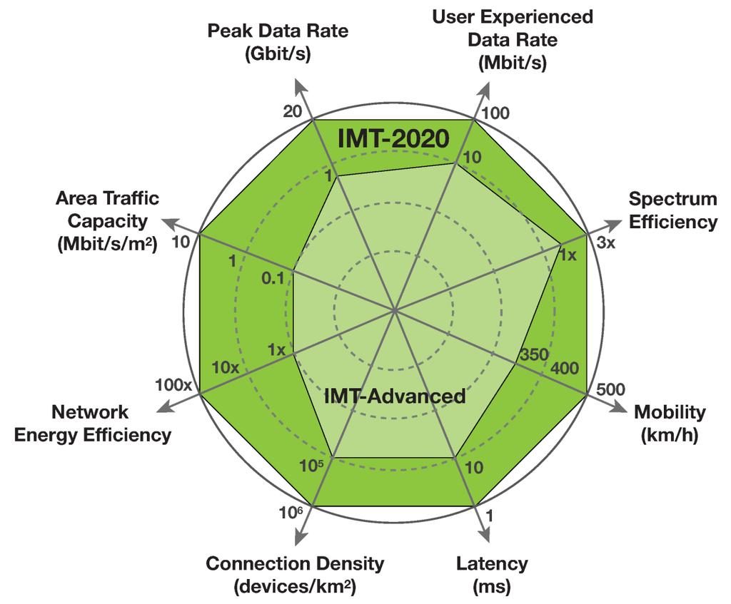 Requirements for 5G 4 Requirements of 5G High Data Speed and Ultra Low Latency, comparable to wire connections Multiple Simultaneous Connections in sensor networks <Key Properties> Peak Data Rate