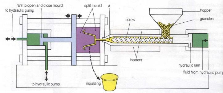 5.3 Injection molding This is the process of forming articles by injecting molten plastic into a mould. An injection molding machine, shown in Fig. 5.