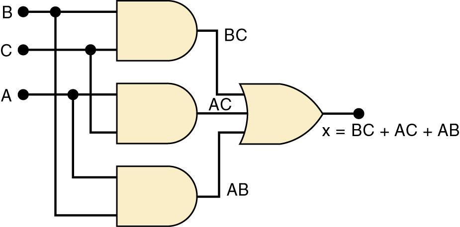 4-4 Designing Combinational Logic Circuits Design a logic circuit with three inputs, A, B, and C. Output to be HIGH only when a majority inputs are HIGH.