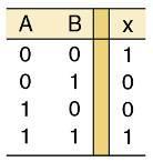 Output expression: x = AB + AB XNOR produces a