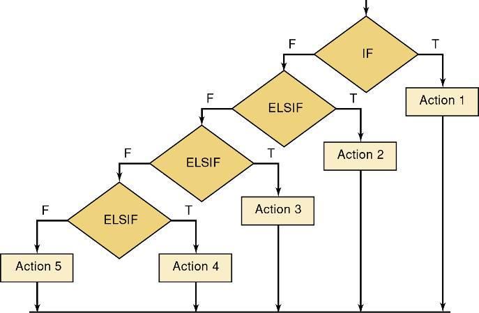4-17 Decision Control Structures in HDL ELSIF By combining IF and ELSE decisions, we can create a control structure referred to as ELSIF Which