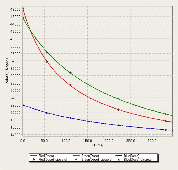calibration curves wider dose range