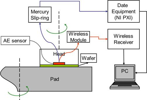 First, we applied a wireless AE system obtained from a rotating machine, as in CMP. A wireless AE system has the advantage of being able to obtain signals from the rotating machine easily.