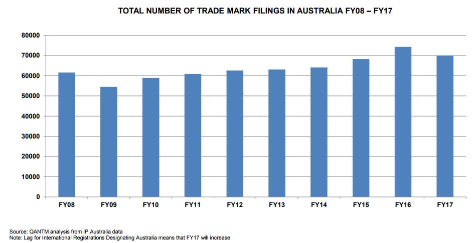Figure 2 Trade Mark Filings, Australia 2008-2017 This table demonstrates total Australian trade mark filings in Australia between 2008 to 2017.