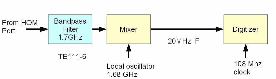 7 GHz to ~ 20 MHz digitized also phase information is measured, needed