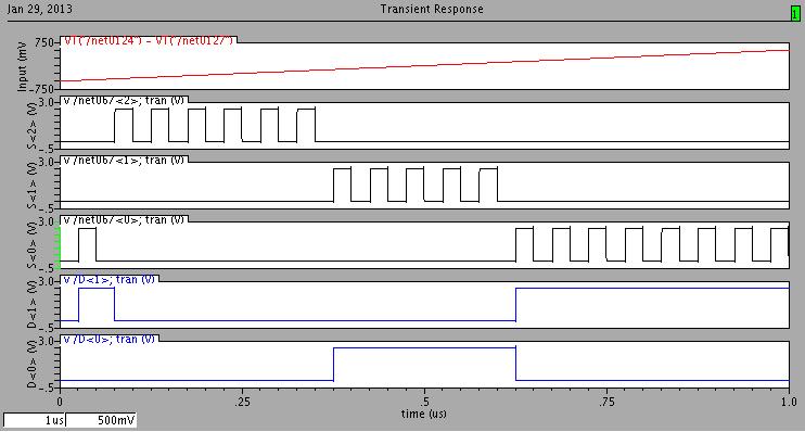 !!"#! while the bottom comparator compares input difference with V! V! =!!"#!. Encoder output is synchronized to clock signal to give proper selection bits for MDAC. Figure 4.