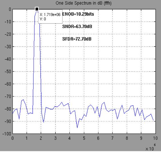 Input signal is 1.719MHz sine wave and output waveform is analyzed with 128 points DFT.