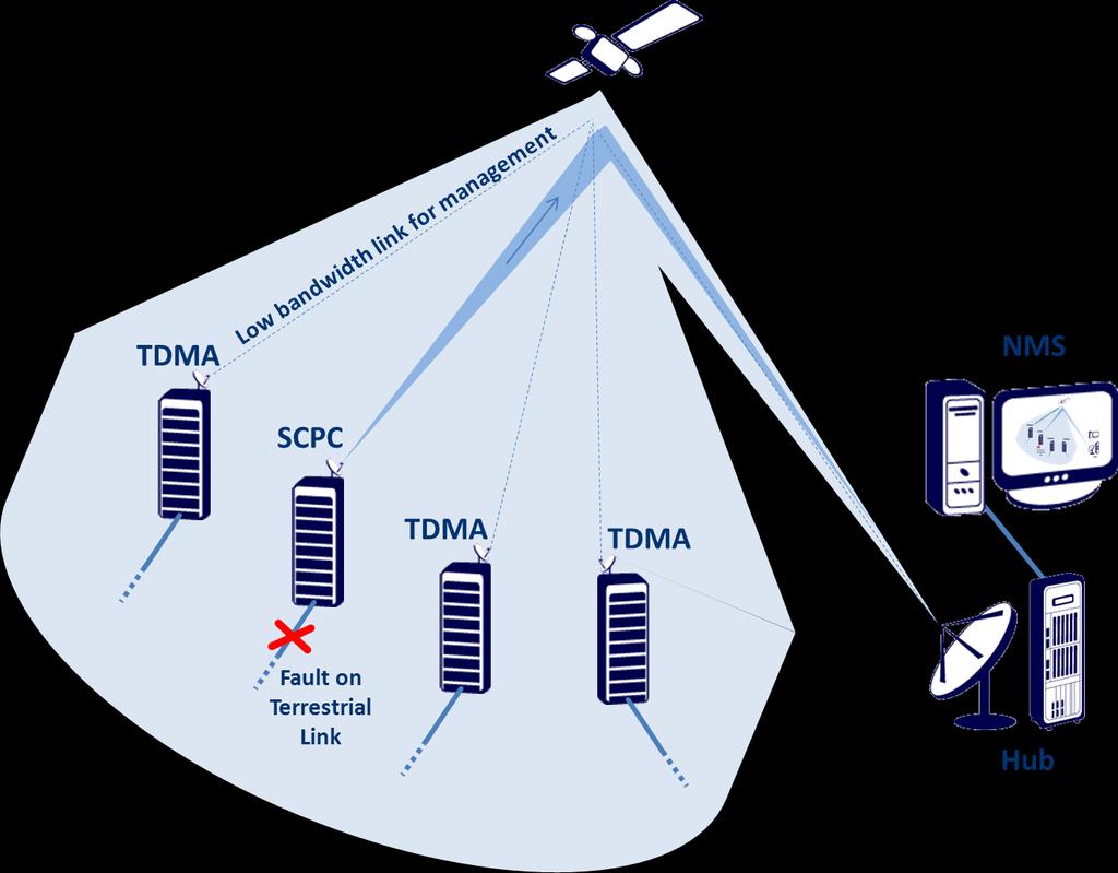 The Accent Dual-Waveform VSAT is perfect for this application. An Accent VSAT can be deployed at all of the enterprise sites that require terrestrial backup.