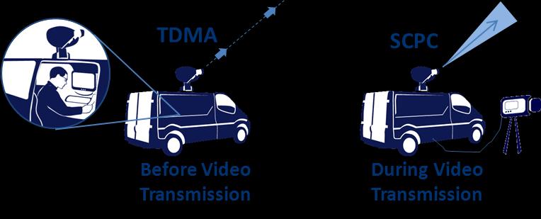 Video Transmission and DSNG Another example for an application enhanced by the Dual-Waveform VSAT is communications on the pause (COTP) combined with video.