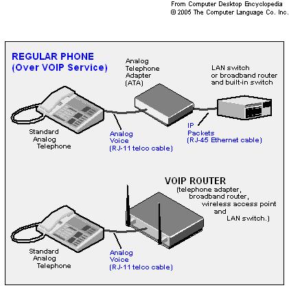 5- Digital Communications techniques VoiP Handset based Regular phones can be used with many VoIP services by plugging them into an analog telephone adapter (ATA)