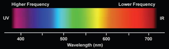 Light is Electromagnetic Radiation Visible