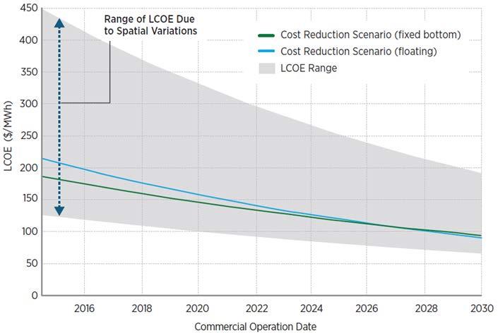 Results LCOE (unsubsidized) for potential offshore wind power