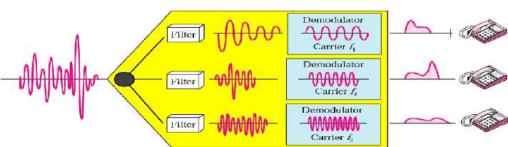 into one signal over a shared medium. Modulation: Demodulation: In FDM, signal generated by each sending device modulate different carrier frequencies.