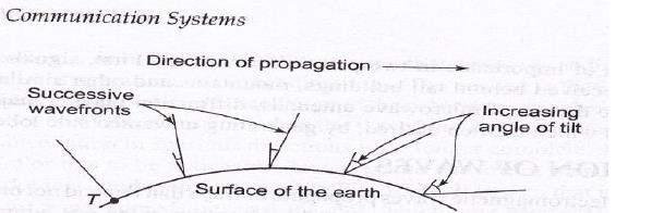 the ground wave will actually follow the curvature of the earth & can therefore travel of distances beyond the horizon.