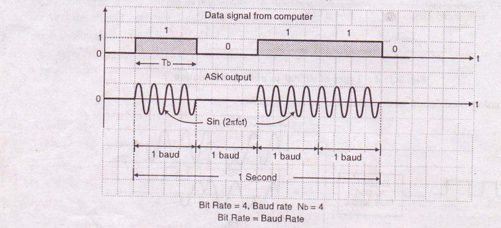 Subject Code: 17519 Model Answer Page No: 7/33 The carrier is a sinewave of frequency.