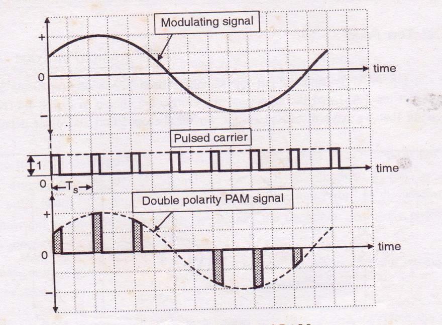 Subject Code: 17519 Model Answer Page No: 9/33 b) Compare AM and FM on the basis of i) Definition ii) Waveforms iii) Bandwidth requirement iv) Modulation index.