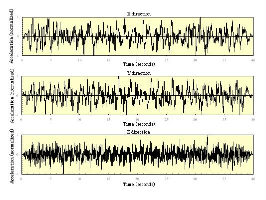 Figure 3 Time-based Excitation Waveforms
