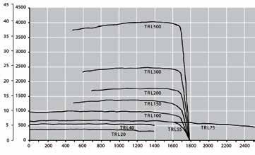 Air volume m 3 /h Air volume m 3 /h Performance curves for TRL600 1000 without air regulator: Pressure (mm WG) 8000 7000 6000 5000 4000 3000 2000 1000 TRL600-1000 Performance curves w.o. regulation 0 0 1000 2000 3000 4000 5000 6000 7000 m3/h TRL1000 TRL750 TRL600 mm WG Performance curves for TRL600 1000 with air regulation for OK160: TRL600-1000 OK160, Air Reg.