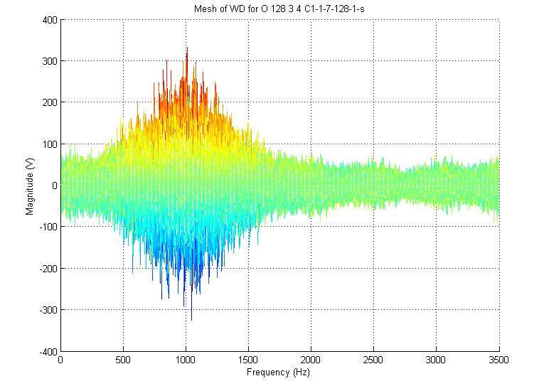 Figure 61. Marginal Frequency Domain Plot OPS 128 Code 1. c.