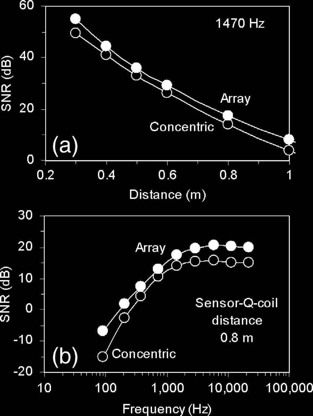 and sferics can be largely canceled out by the array coil configuration. We carried out tests against a manmade EM noise at the operating frequencies of the array and concentric coil sensor. Fig.