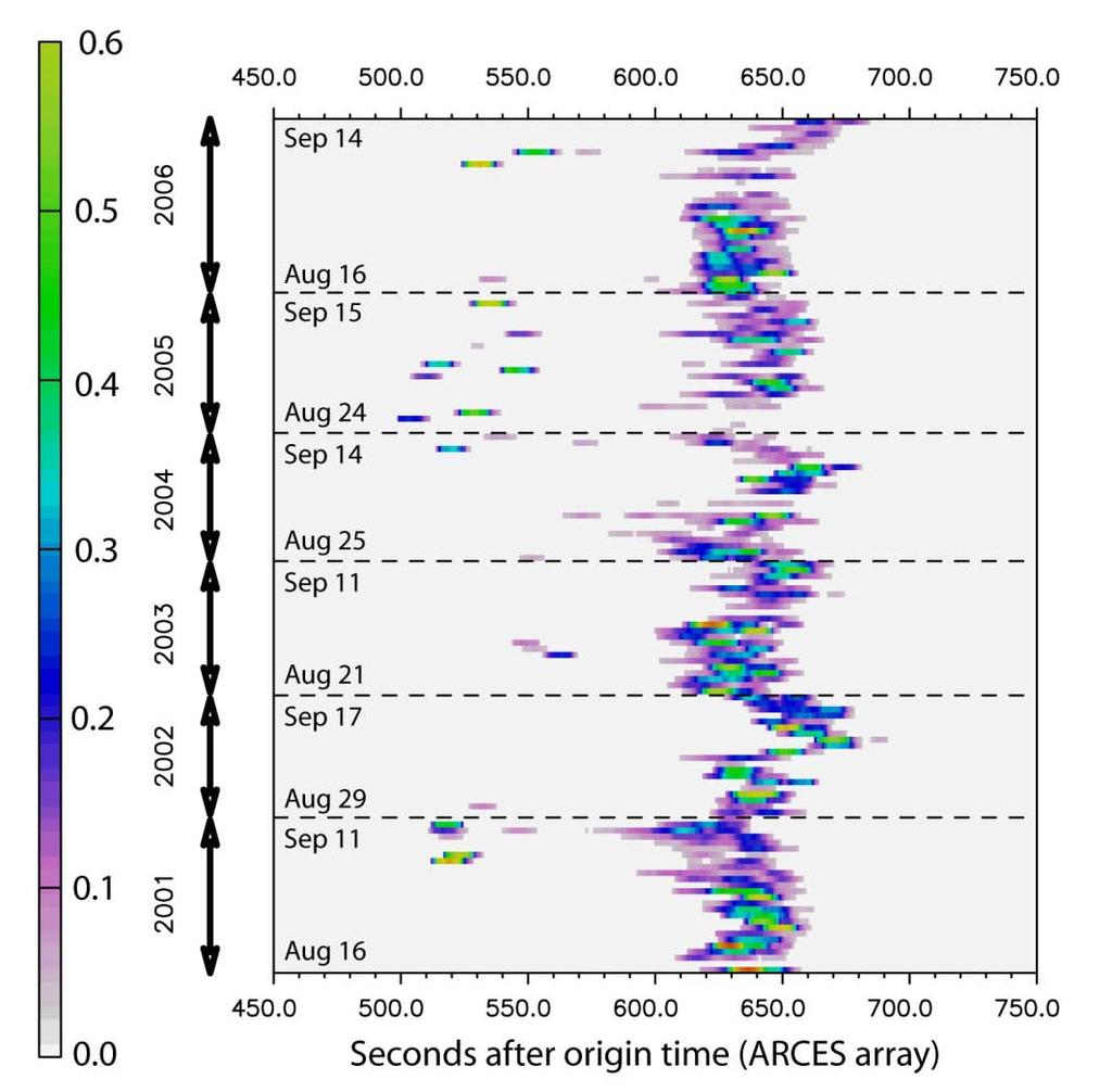 Variability of the Seismic and Acoustic Signals Display the coherence as a function of time (calculated using the appropriate time-shifts between the array sensors).