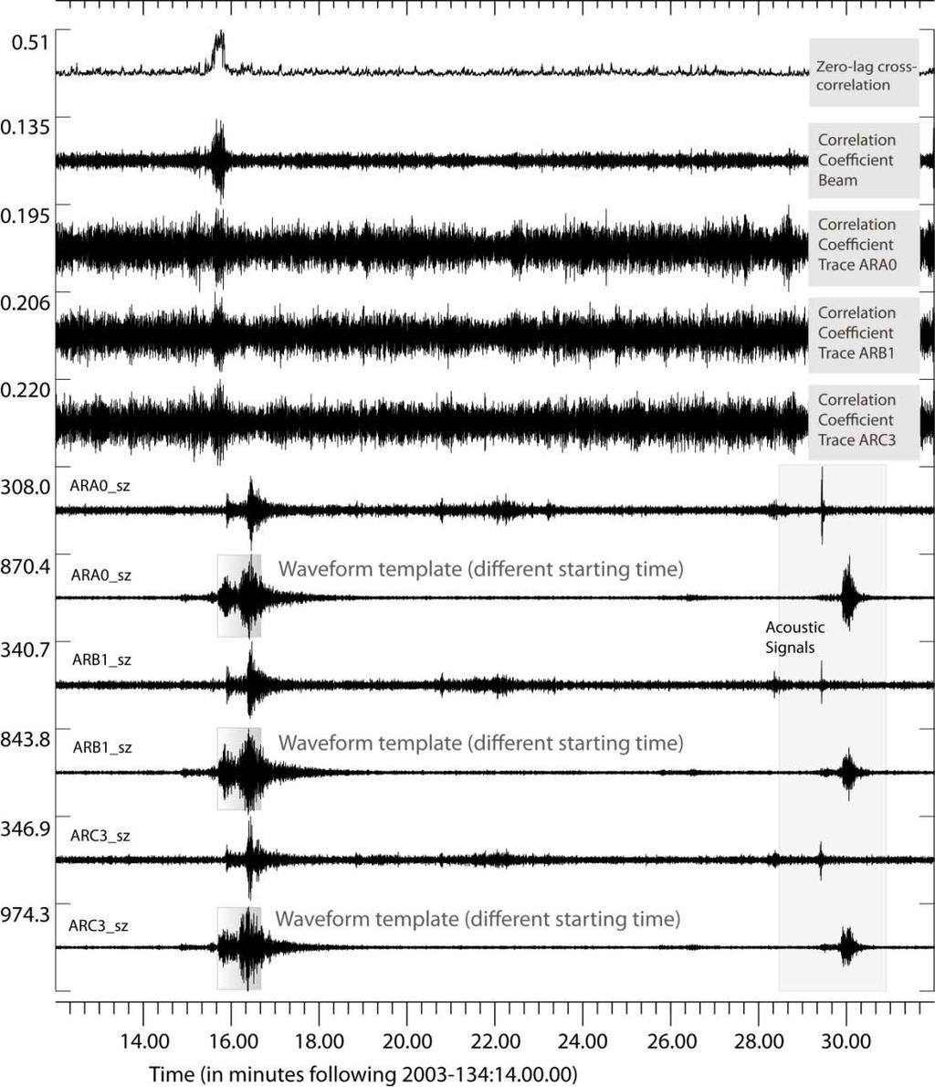 Find Event Clusters by Waveform Correlation (seismic) Large numbers of seismoacoustic events from a given source region can be collected using a waveform correlation detector.
