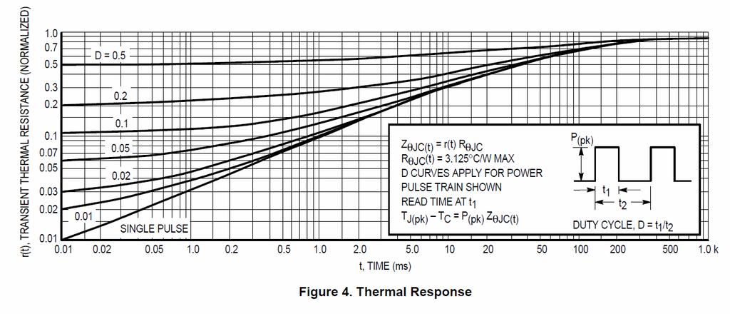 Dynamic thermal response