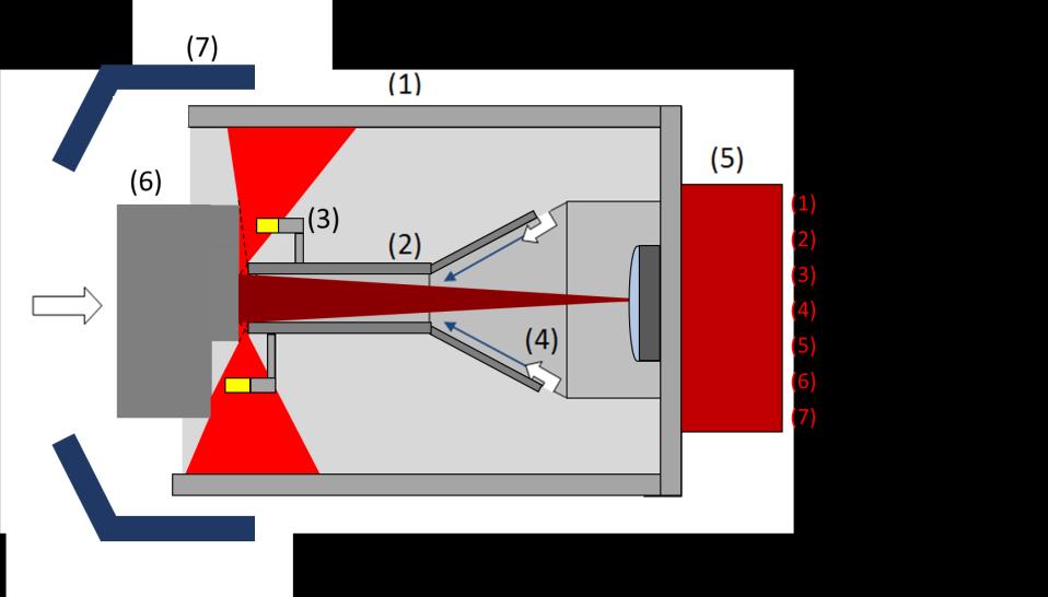 Figure 6- Possible specular reflections (in red). The purpose of the outer enclosure is to block these rays from coming out as specular rays, which are dangerous over several tens of meters/yards.