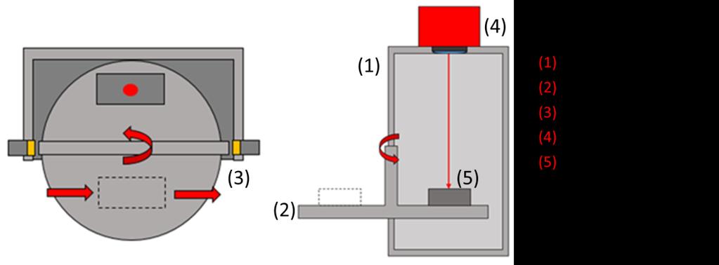 Figure 8- Sealed enclosure with rotary loading table The sealed enclosure designed and presented in this section includes a rotary loading table that allows the robot or operator to load and unload