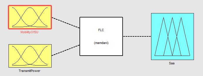3. membership functions domain 4. Linguistic variables and rules Domain determines the range of values in which membership of fuzzy is defined. The basic part of fuzzy sets is membership function.