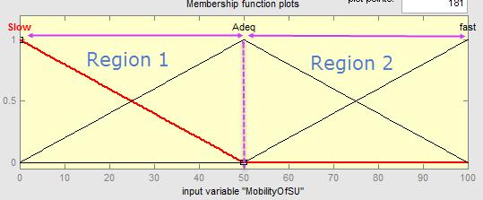 Fig 2: Membership functions of input Mobility of SU. In second input parameter Transmit Power it consist of two regions and three membership functions.