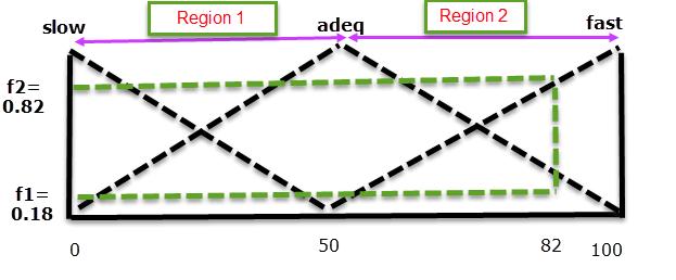 5.1) Mobility of Secondary Users (SU) It is an input parameter for having values in percentage having two regions and three membership functions slow, Adeq and fast.