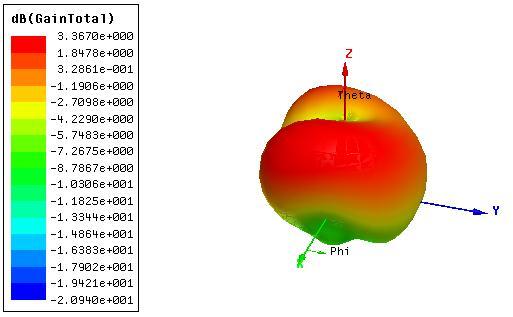 Fig. 5 : Radiation Pattern of Proposed PIFA At Phi 0 And 90 Degree D. Gain The gain and efficiency are the two important parameters of the antenna.