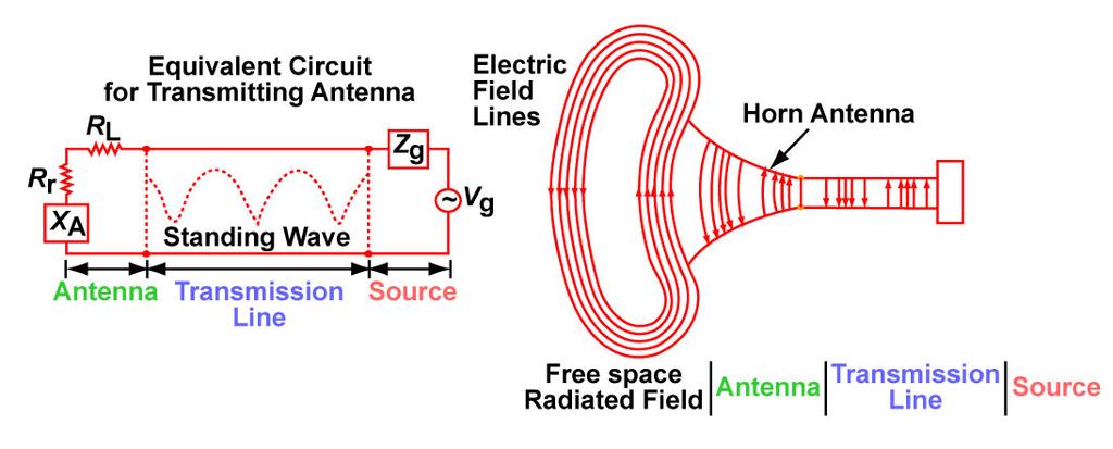 Antenna Definition Means for radiating or receiving radio waves * A radiated electromagnetic wave consists of electric and magnetic fields which jointly satisfy Maxwell s