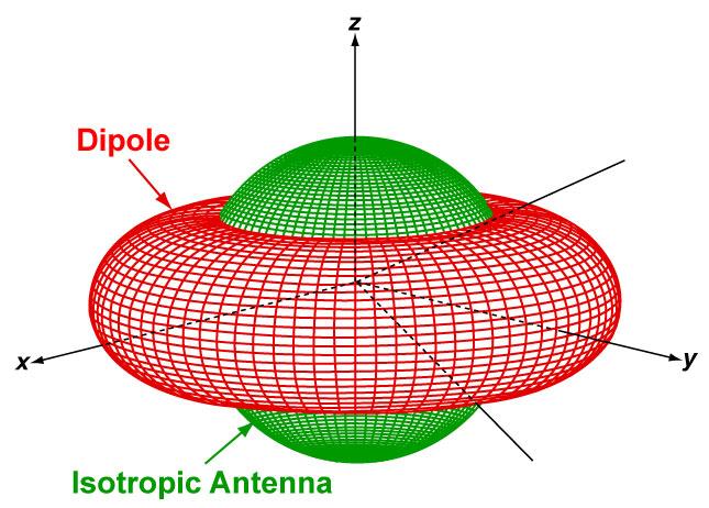 Pattern is a plot of gain versus angle Dipole example Radar Antennas - 9 60 120 G ( ) 2 π cos cosθ 2 = 1.643 sin θ θ 2 30 Polar Plot 0 1.5 1 2 0.