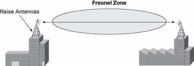 Figure 6. Fresnel Zone Based on both line-of-sight and Fresnel zone requirements, Table 3 provides a guideline on height requirements for 2.4 GHz antennas as various distances.
