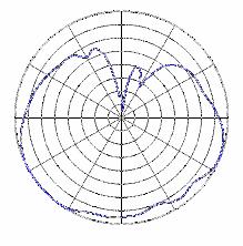 4 GHz, 4 dbi Elevation Plane Radiation Pattern 5 GHz, 3 dbi Elevation Plane Radiation Pattern 2.4 2.5GHz 5.15 5.85 GHz 2.
